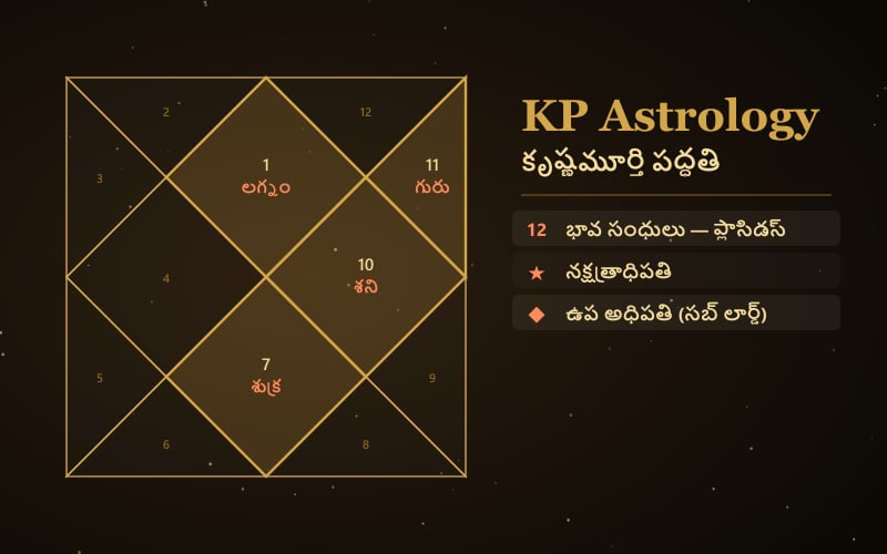 KP Astrology
